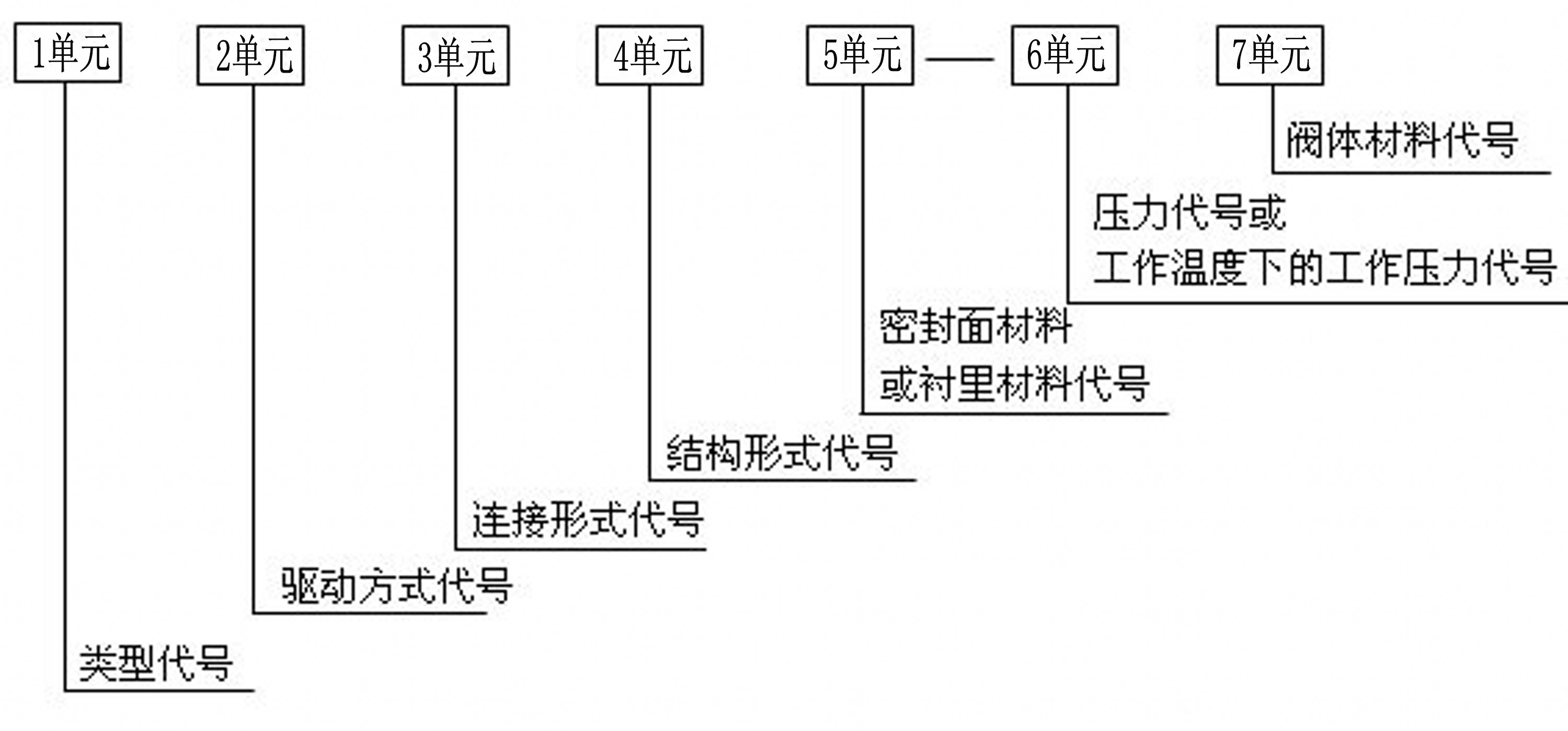 阀门型号表示方法